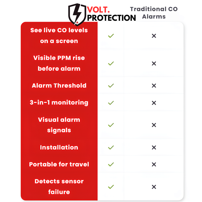 VOLT™ 3 In 1 CO Detector